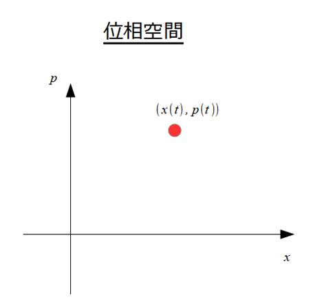 空間位置|位置空間と運動量空間